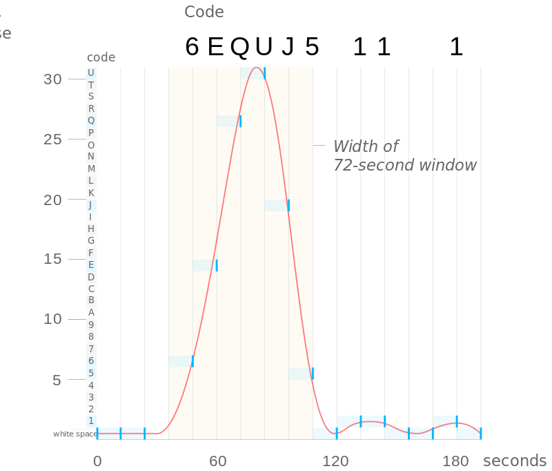 The recorded intensity profile of the 72-second signal, tracing exactly the rise and fall expected as Big Ear's beam sweeps across a fixed point